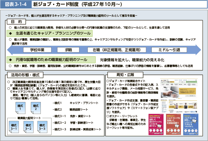 図表3-1-4 新ジョブ・カード制度（平成27年10月～）