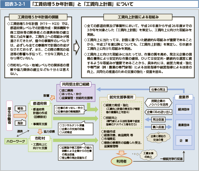 図表3-2-1 「工賃倍増5か年計画」と「工賃向上計画」について