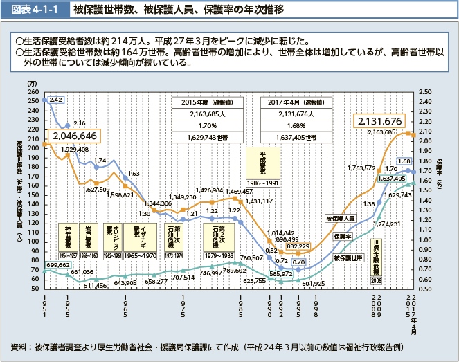 図表4-1-1 被保護世帯数、被保護人員、保護率の年次推移