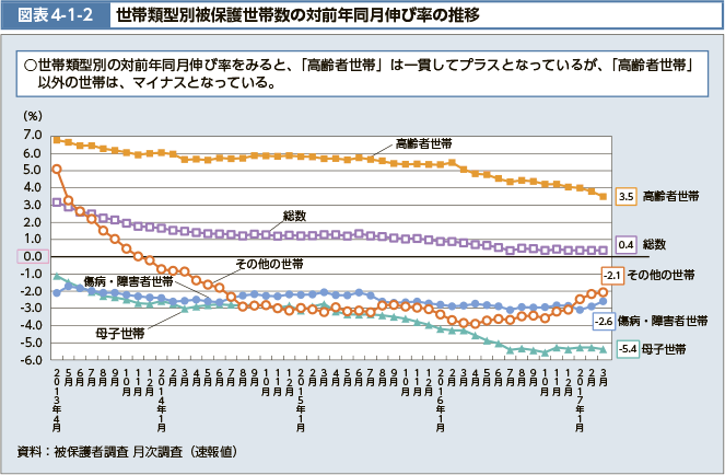 図表4-1-2 世帯類型別被保護世帯数の対前年同月伸び率の推移