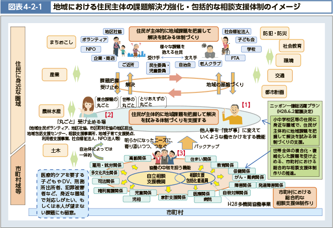 図表4-2-1 地域における住民主体の課題解決力強化・包括的な相談支援体制のイメージ