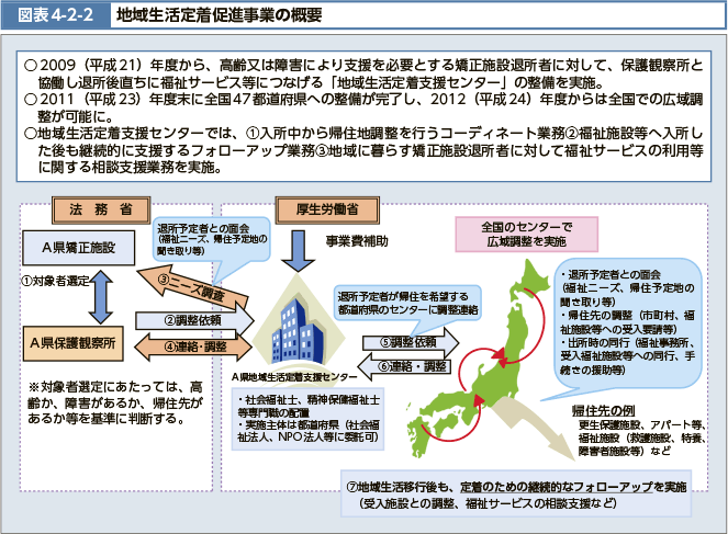 図表4-2-2 地域生活定着促進事業の概要