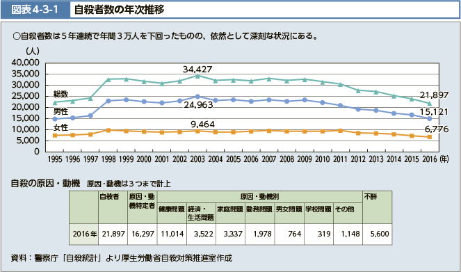 図表4-3-1 自殺者数の年次推移