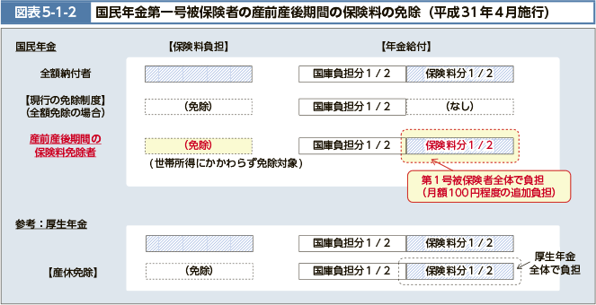 図表5-1-2 国民年金第一号被保険者の産前産後期間の保険料の免除（平成31年4月施行）