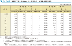 6-1-3-1表　強制性交等・強制わいせつ 認知件数・被害発生率の推移