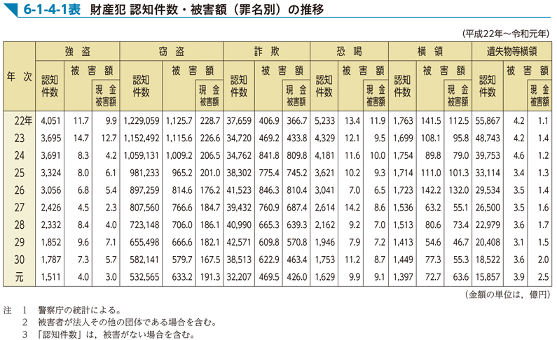 6-1-4-1表　財産犯 認知件数・被害額（罪名別）の推移