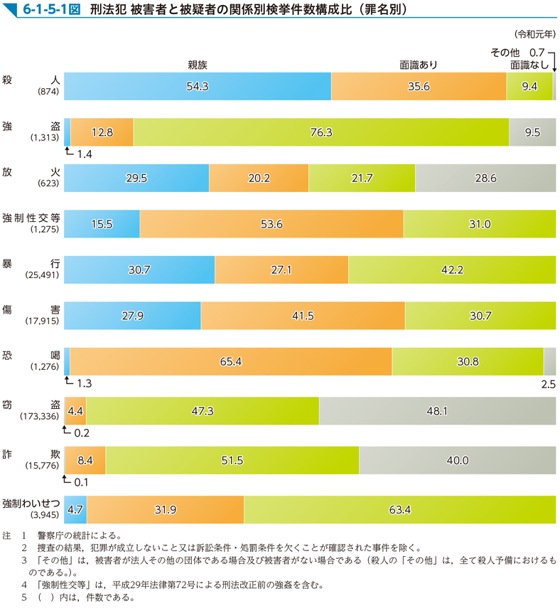 6-1-5-1図　刑法犯 被害者と被疑者の関係別検挙件数構成比（罪名別）