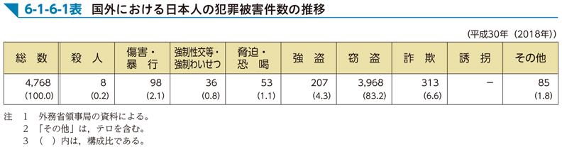 6-1-6-1表　国外における日本人の犯罪被害件数の推移