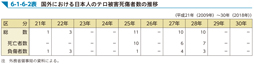 6-1-6-2表　国外における日本人のテロ被害死傷者数の推移