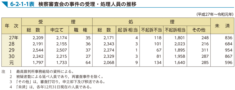 6-2-1-1表　検察審査会の事件の受理・処理人員の推移