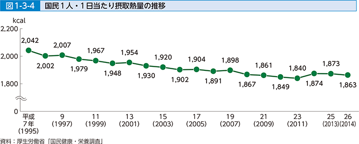 図1-3-4 国民1人・1人当たり摂取熱量の推移