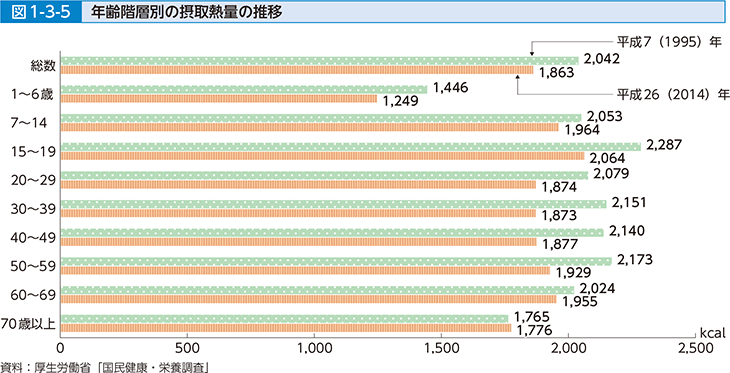 図1-3-5 年齢階層別の摂取熱量の推移