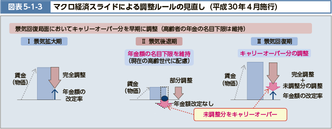 図表5-1-3 マクロ経済スライドによる調整ルールの見直し（平成30年4月施行）