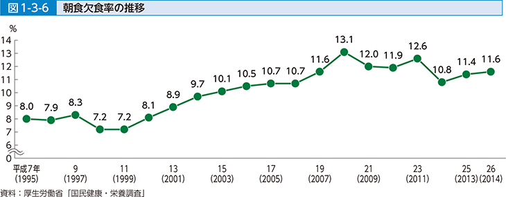 図1-3-6 朝食欠食率の推移