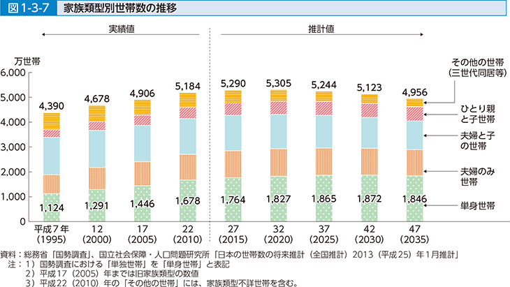 図1-3-7 家族類型別世帯数の推移