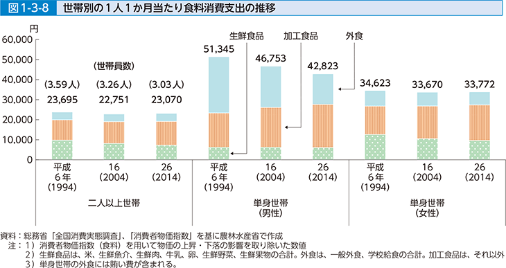 図1-3-8 世帯別の1人1か月当たりの食料消費支出の推移