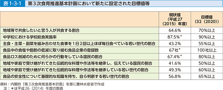 表1-3-1 第3次食育推進基本計画において新たに設定された目標値等