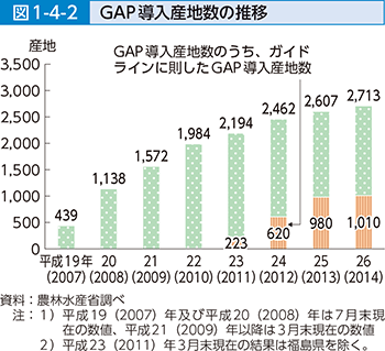 図1-4-2 GPA導入産地数の推移