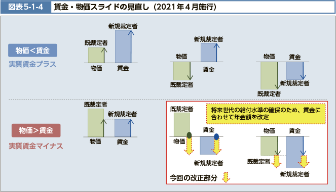 図表5-1-4 賃金・物価スライドの見直し（2021年4月施行）