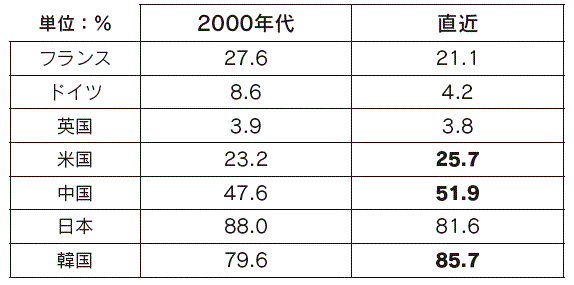 【第113-3-11】各国の原油輸入における中東依存度とその変化