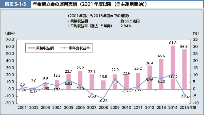 図表5-1-5 年金積立金の運用実績（2001年度以降（自主運用開始））