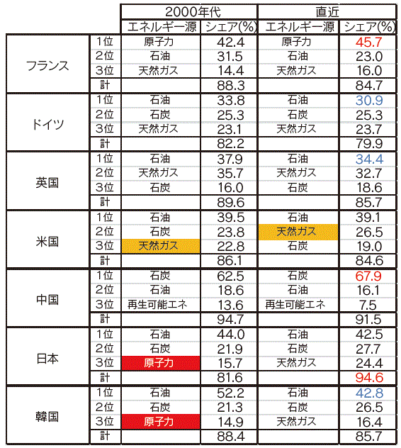 【第113-3-14】各国の一次エネルギー供給量の上位3エネルギー源とシェアの変化