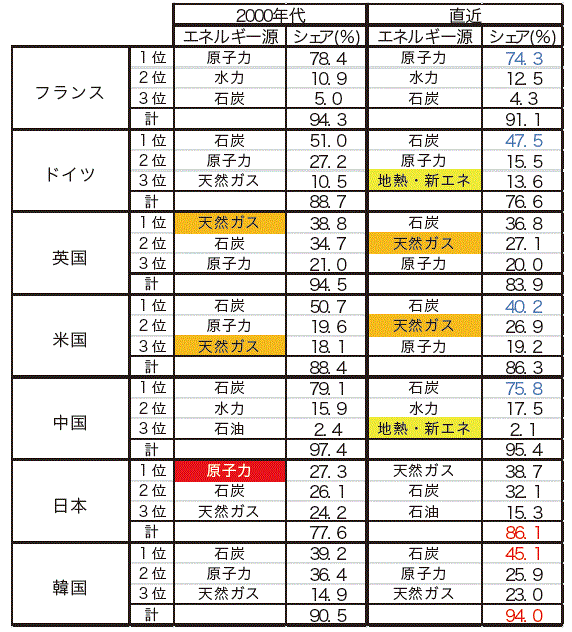 【第113-3-16】各国の電源構成の上位3エネルギー源とシェアの変化