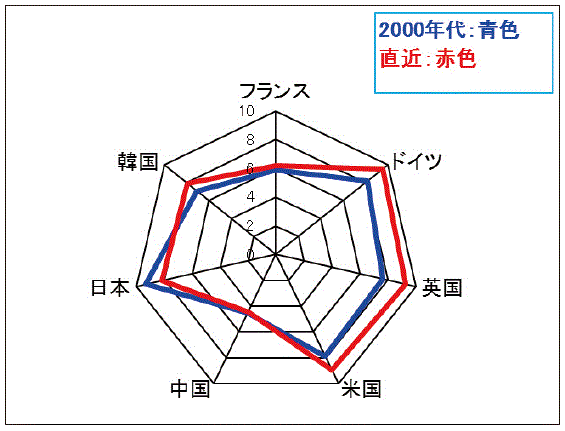 【第113-3-18】エネルギー源多様化（点数）の変化