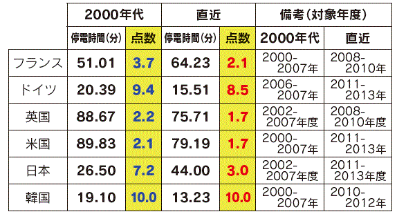 【第113-3-19】各国の停電時間と点数