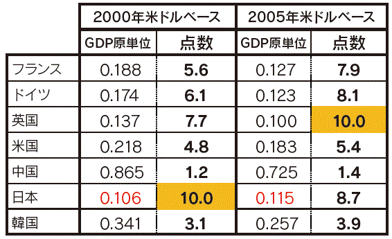 【第113-3-21】2000年代のエネルギー消費のGDP原単位と点数（変更前後の比較）