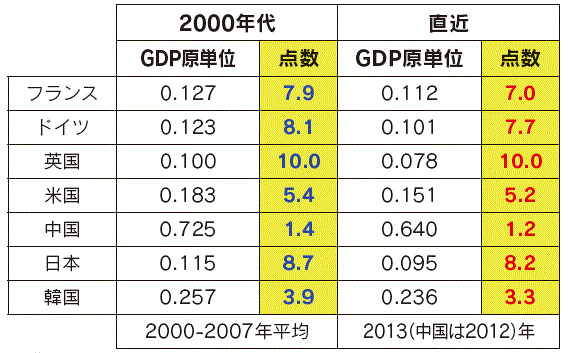 【第113-3-22】各国のエネルギー消費のGDP原単位と点数