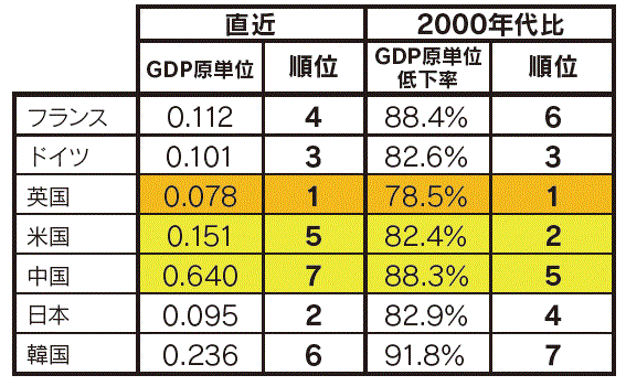 【第113-3-24】各国の直近のエネルギー消費と低下率の順位（GDP原単位あたり：2000年代比）