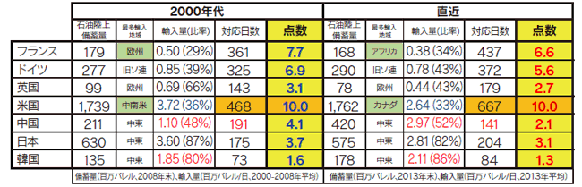 【第113-3-25】各国の供給途絶対応可能日数と点数