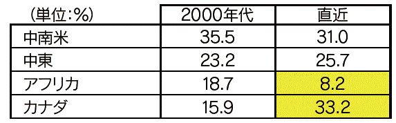 【第113-3-27】米国の原油輸入地域の変化