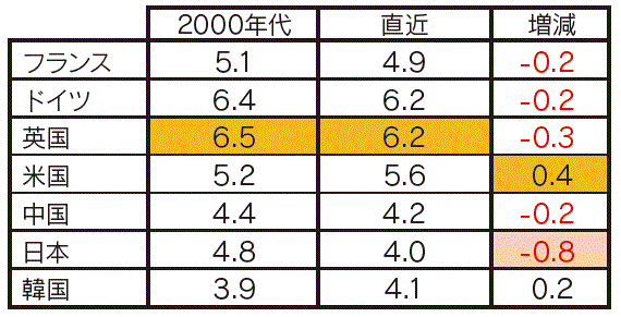 【第113-3-28】各国の全項目平均点数