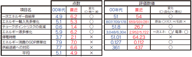 【第114-1-1】各項目の点数・評価数値の変化（フランス）