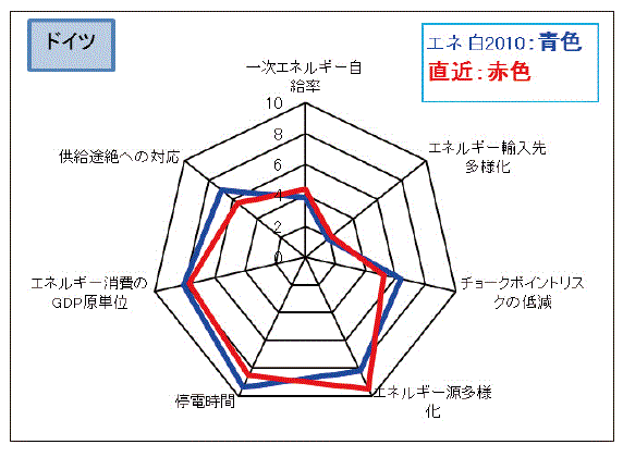 【第114-2-1】各項目の点数・評価数値の変化（ドイツ）