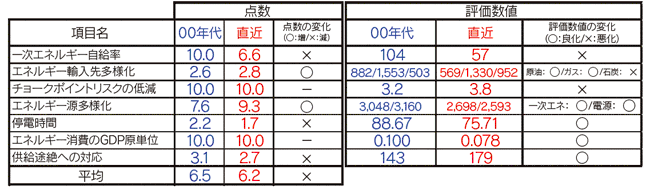 【第114-3-1】各項目の点数・評価数値の変化（英国）