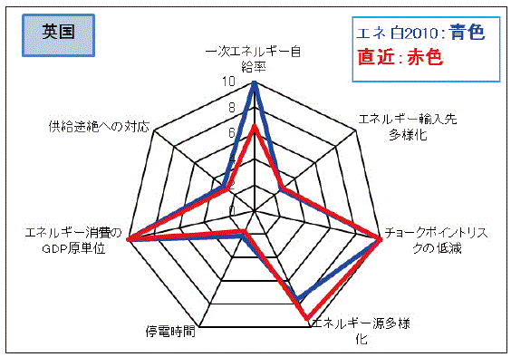 【第114-3-1】各項目の点数・評価数値の変化（英国）