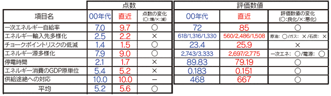 【第114-4-1】各項目の点数・評価数値の変化（米国）