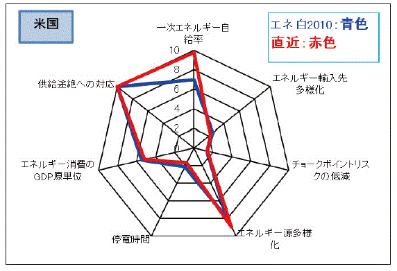 【第114-4-1】各項目の点数・評価数値の変化（米国）