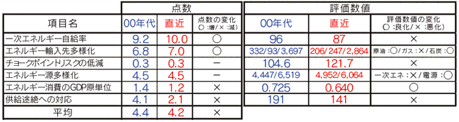 【第114-5-1】各項目の点数・評価数値の変化（中国）