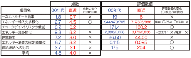 【第114-6-1】各項目の点数・評価数値の変化（日本）