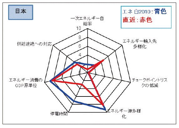 【第114-6-1】各項目の点数・評価数値の変化（日本）