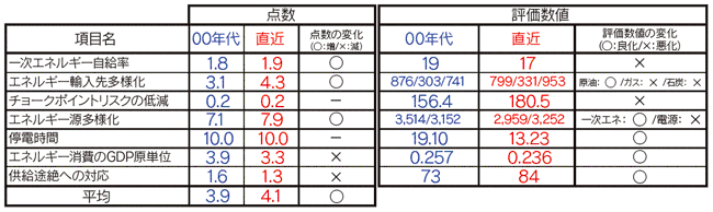 【第114-7-1】各項目の点数・評価数値の変化（韓国）