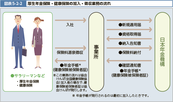 図表5-2-2 厚生年金保険・健康保険の加入・徴収業務の流れ