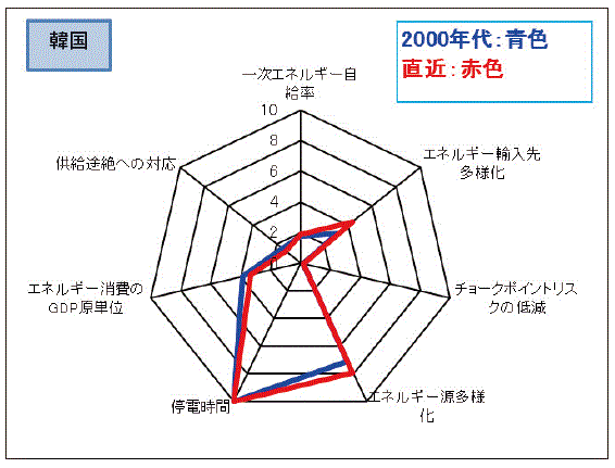 【第114-7-1】各項目の点数・評価数値の変化（韓国）