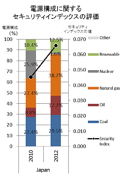 【我が国の電源構成・最終エネルギー消費におけるセキュリティインデックスの評価】