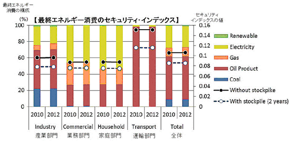 【我が国の電源構成・最終エネルギー消費におけるセキュリティインデックスの評価】
