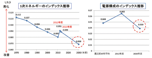 【過去の推移と長期エネルギー需給見通しにおける我が国の1次エネルギー構成、電源構成のセキュリティインデックスの比較】